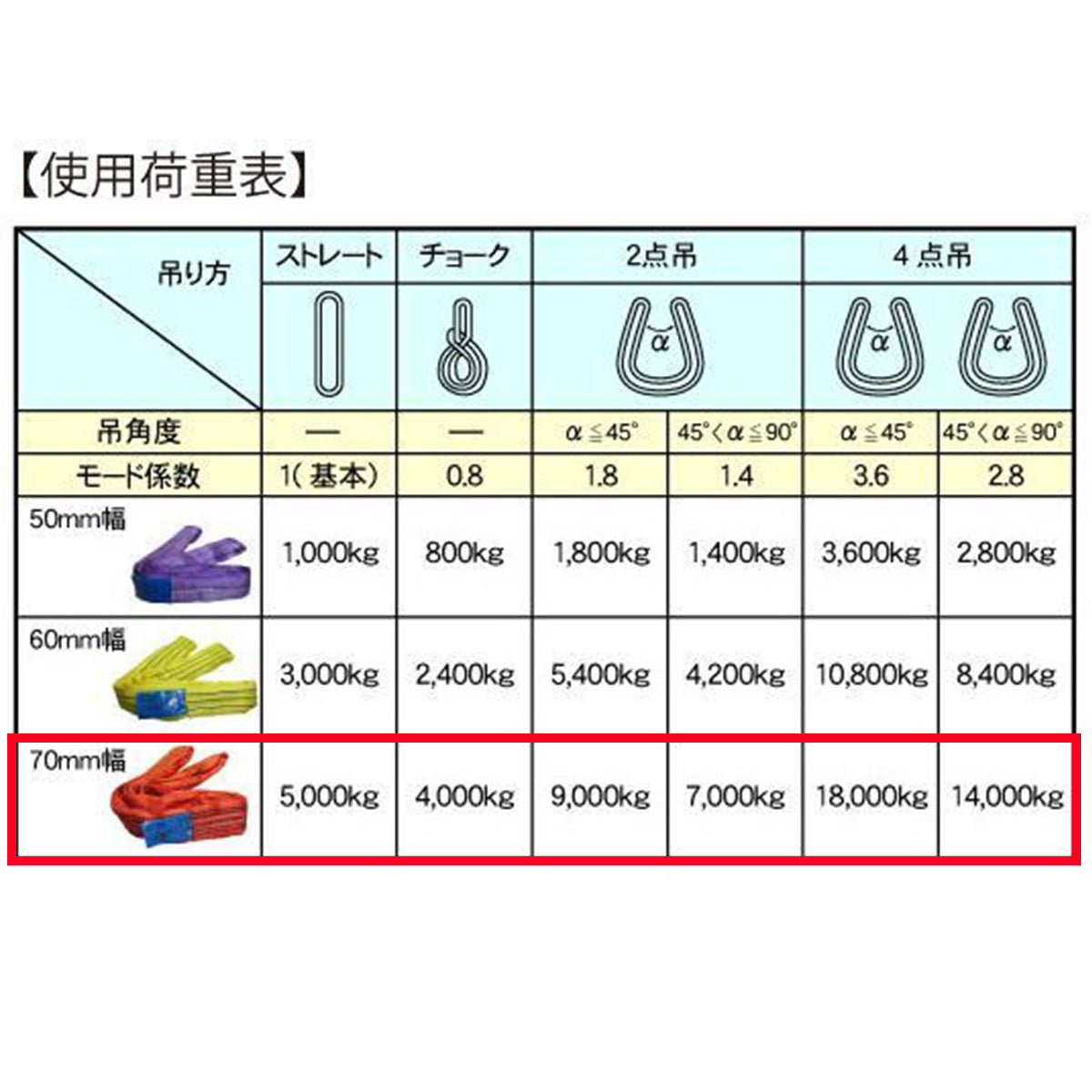 CEラウンドスリングN型 使用荷重5000kg 幅70mm 各種
