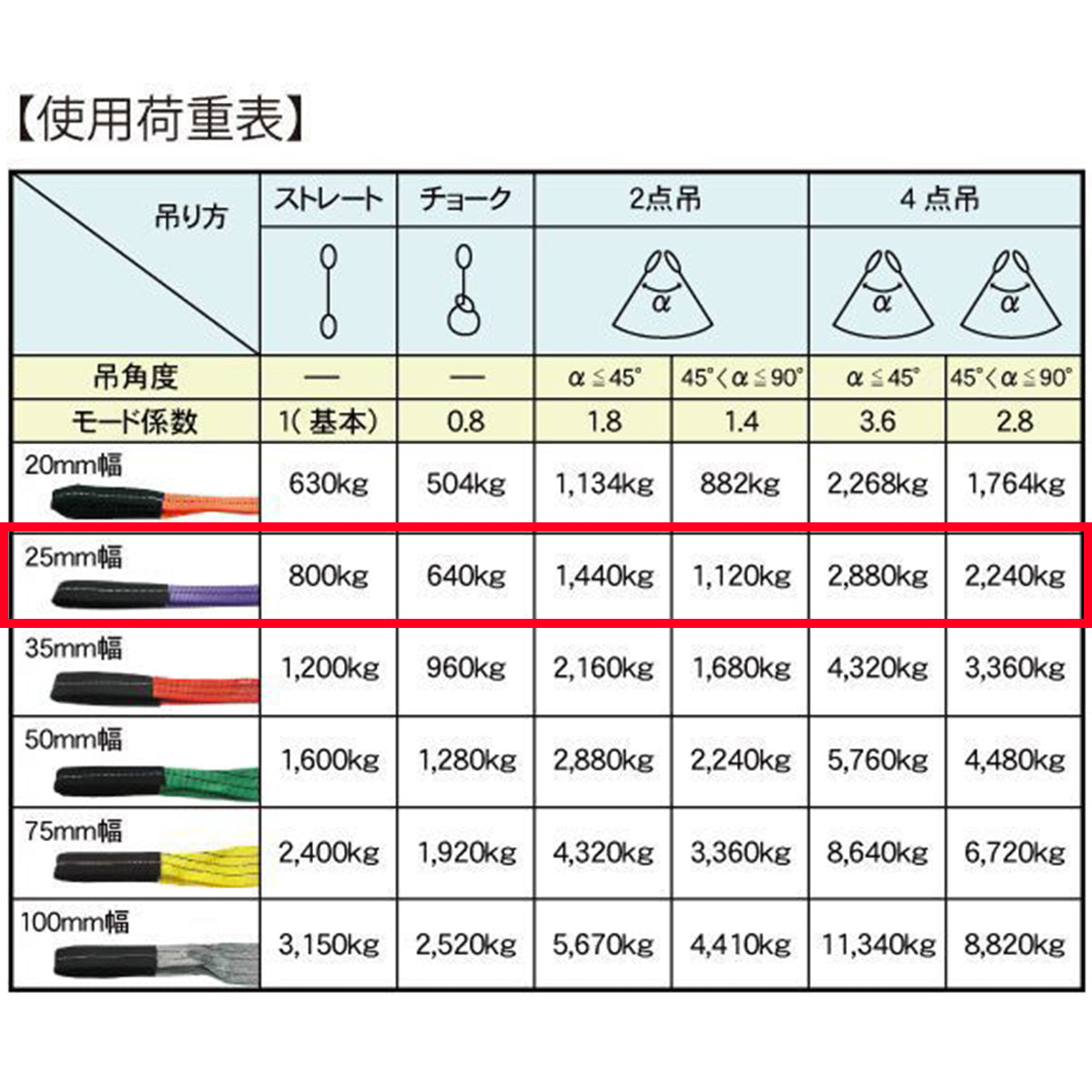 CEベルトスリングE型 使用荷重800kg 幅25mm 各種