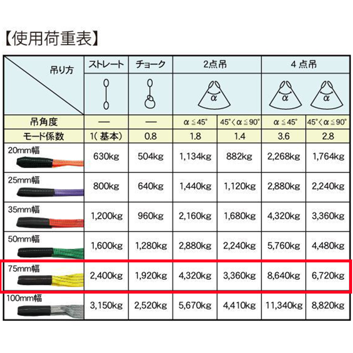 CEベルトスリングE型 使用荷重2400kg 幅75mm 各種